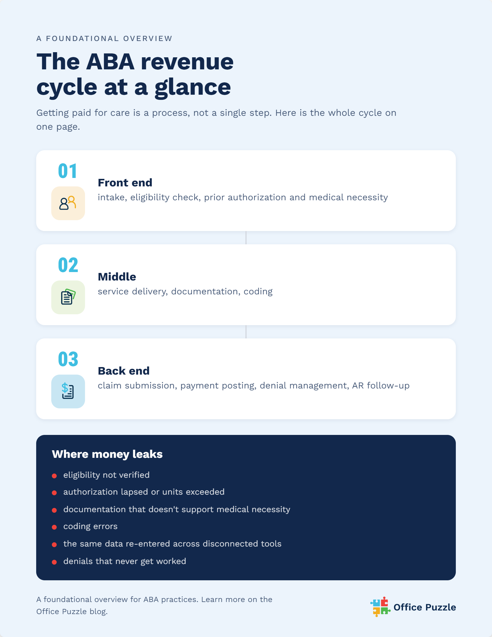 aba-billing-revenue-cycle-overview